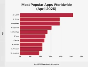 Most rated apps